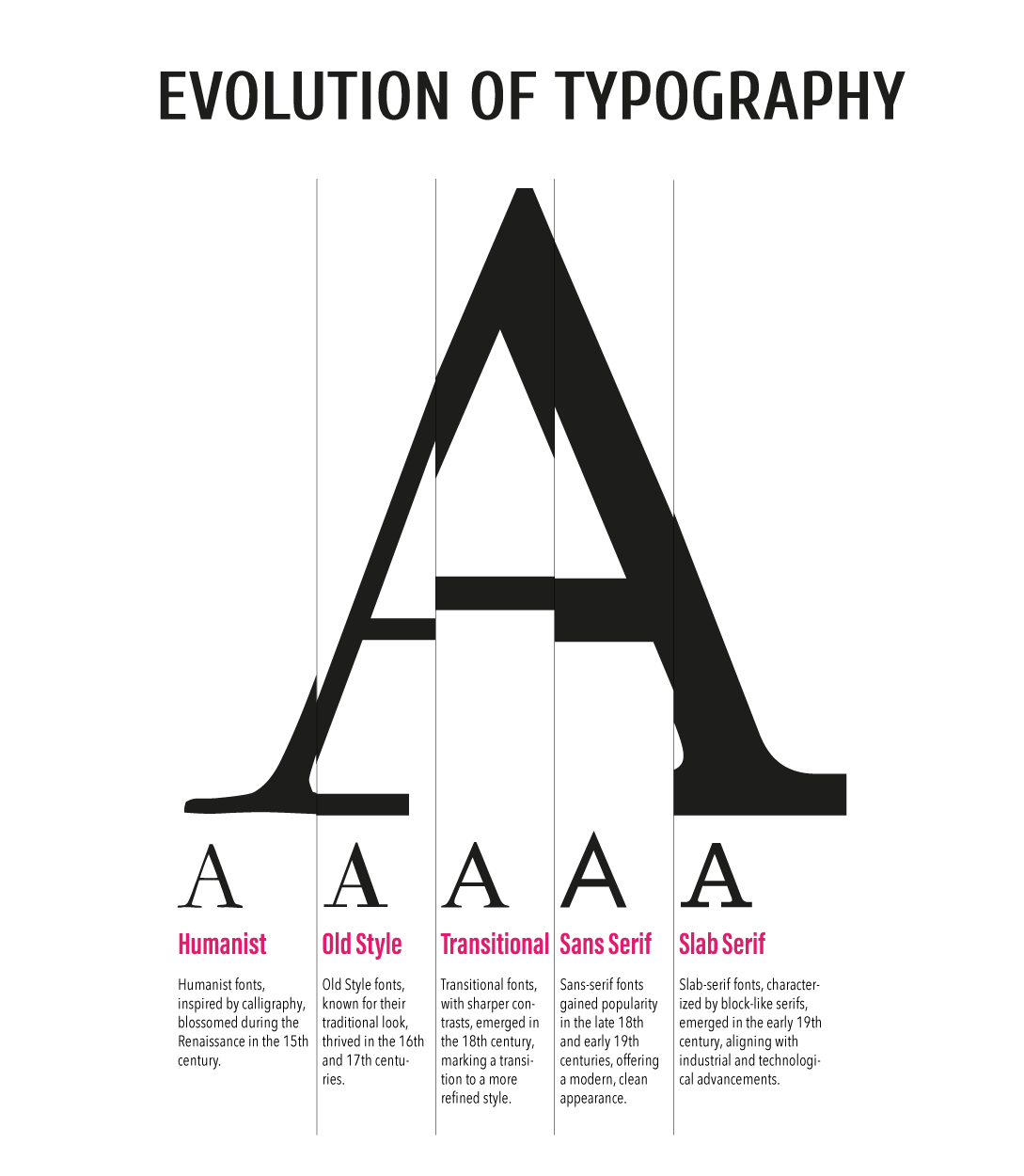 Evolution of Typography
